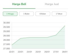 Harga Emas Melonjak ke Level Tertinggi Sepanjang Sejarah, Investors Berbondong-Bondong Cari Aset Safe Haven